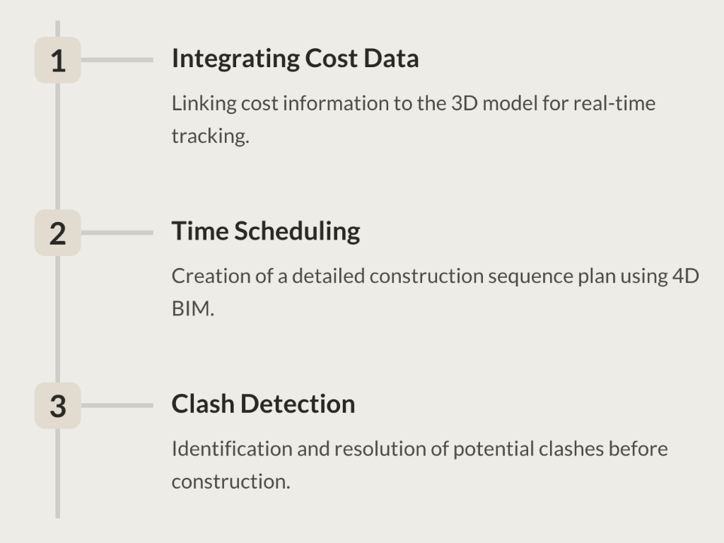 How 5D BIM Saved a $2 Billion Airport Expansion Project Millions: A ...